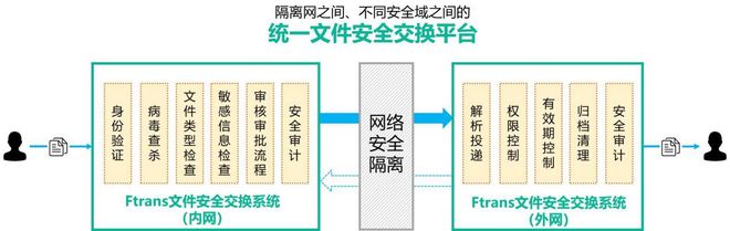 摆渡方式原理介绍总有一款适合你！pg电子试玩平台十种内外网数据(图4)
