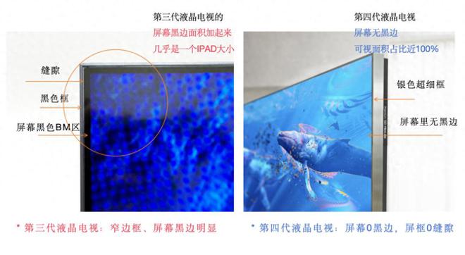 可视面积近100%85寸比其他看起来都大pg电子入口揭秘第四代液晶电视如何实现(图6)