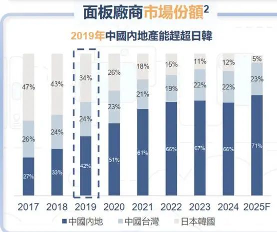 术制衡中国面板产业进入回报期pg电子试玩平台产能领先、技(图4)
