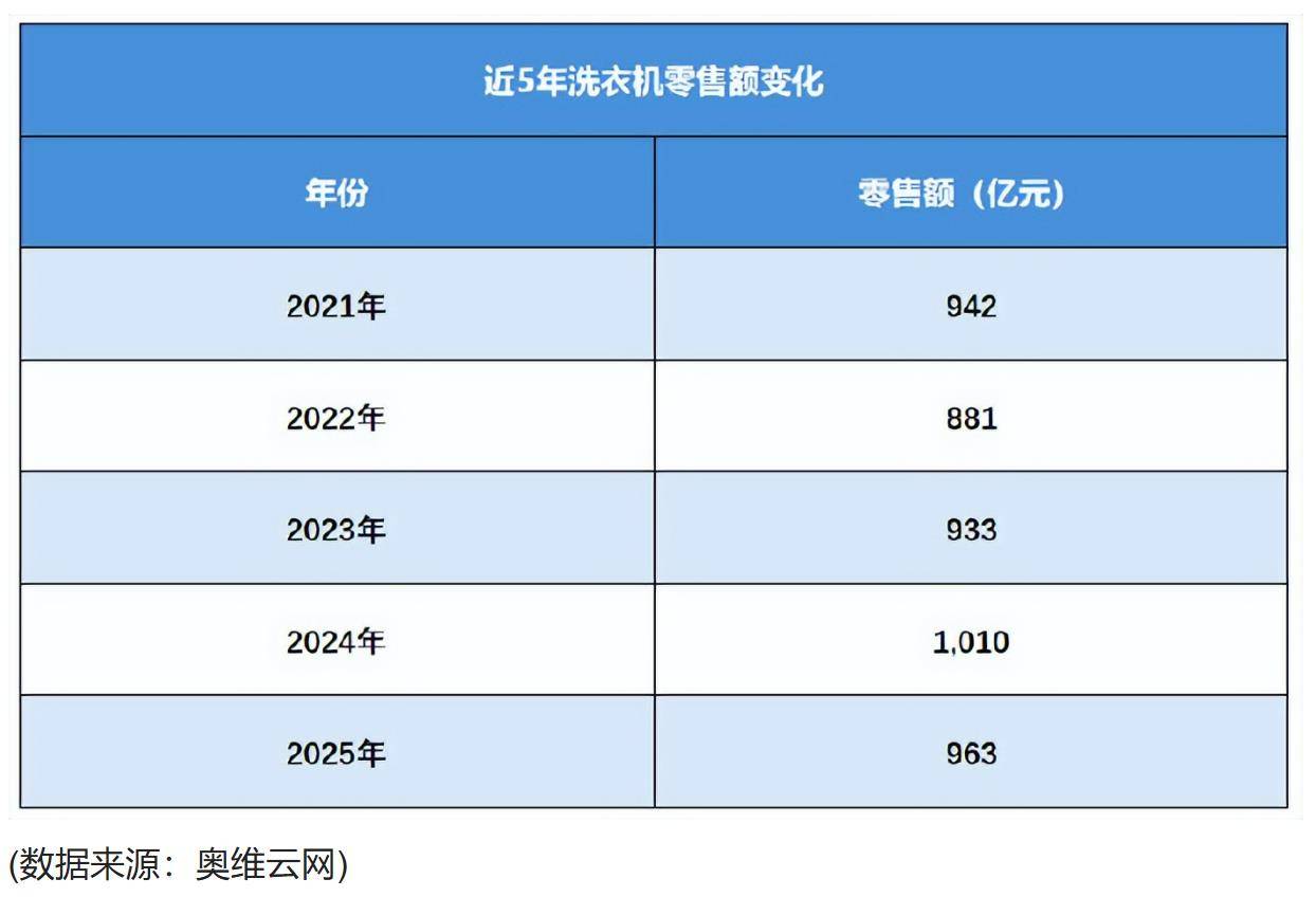 缩洗衣机行业一超多强格局稳定电子pg多筒高增表象下整体萎(图2)