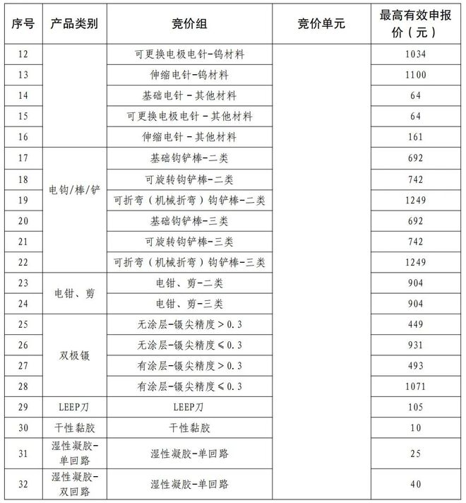 9省」两大耗材全国联采来了pg电子平台「32省+2(图3)